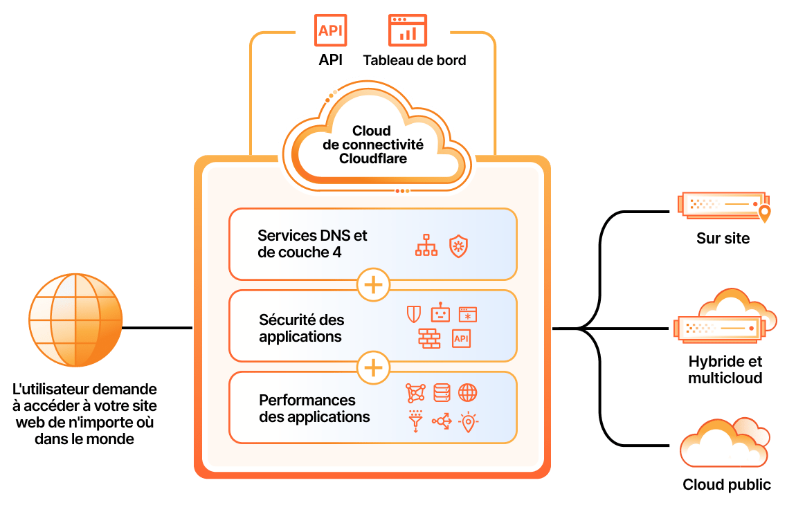 Page d'accueil des services pour applications — Fonctionnalités principales — Schéma